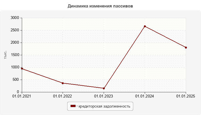Динамика изменения пассивов