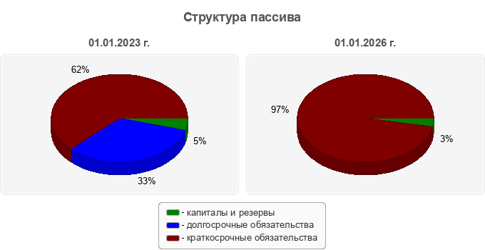 Структура пассива