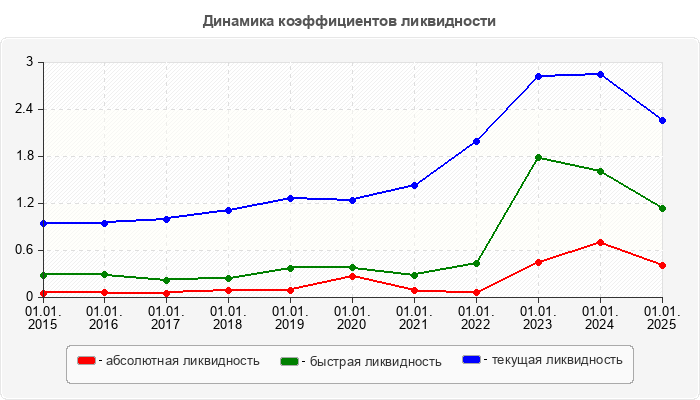 Динамика коэффициентов ликвидности