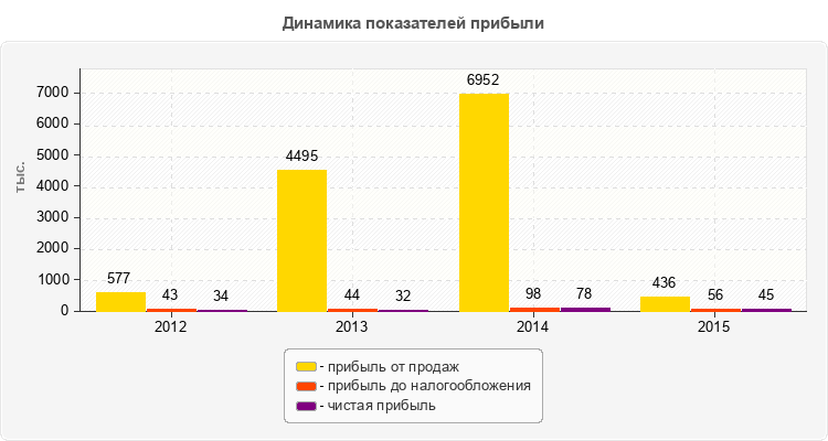 Динамика показателей прибыли