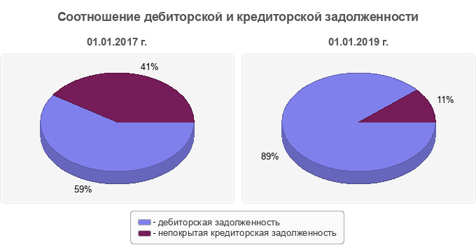 Соотношение дебиторской и кредиторской задолженности