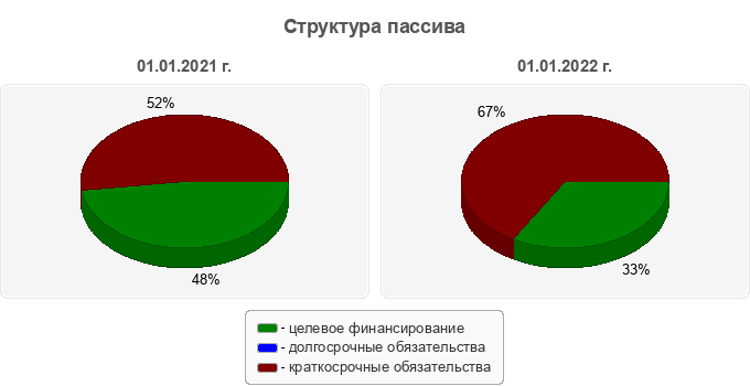 Структура пассива