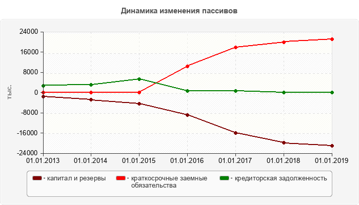 Динамика изменения пассивов