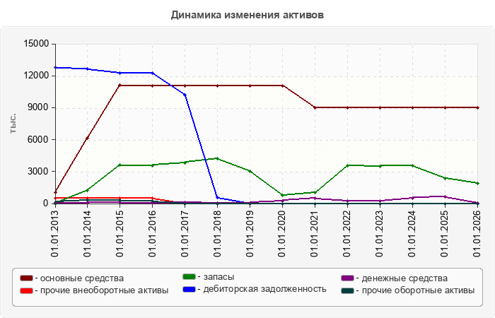 Динамика изменения активов