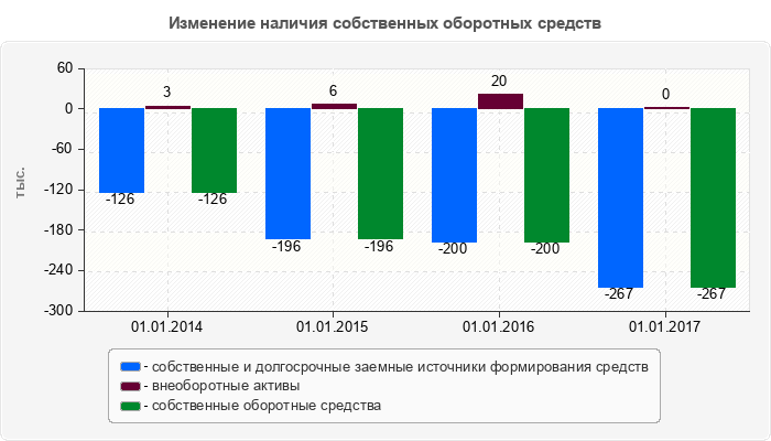 Изменение наличия собственных оборотных средств
