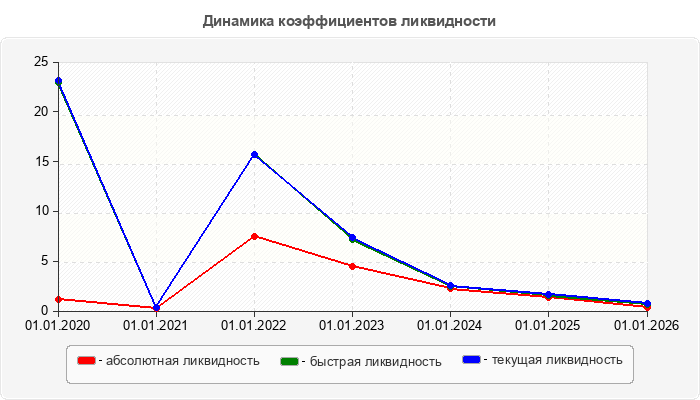 Динамика коэффициентов ликвидности
