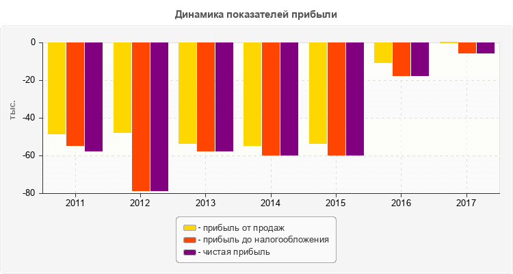 Динамика показателей прибыли