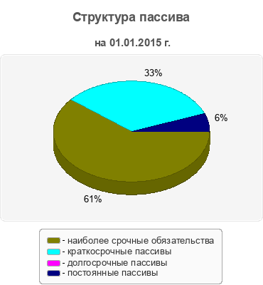 Структура пассива