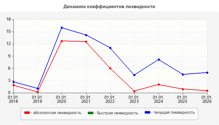 Динамика коэффициентов ликвидности