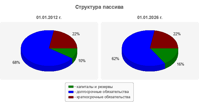 Структура пассива