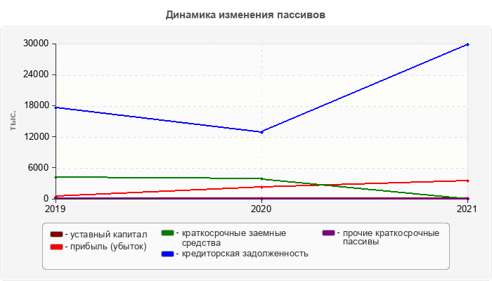 Динамика изменения пассивов