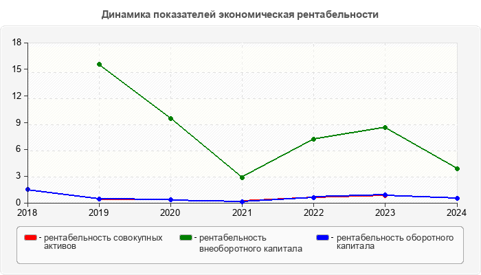 Динамика показателей экономическая рентабельности