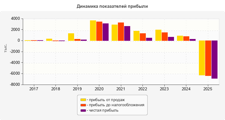 Динамика показателей прибыли