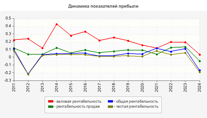 Динамика показателей прибыли