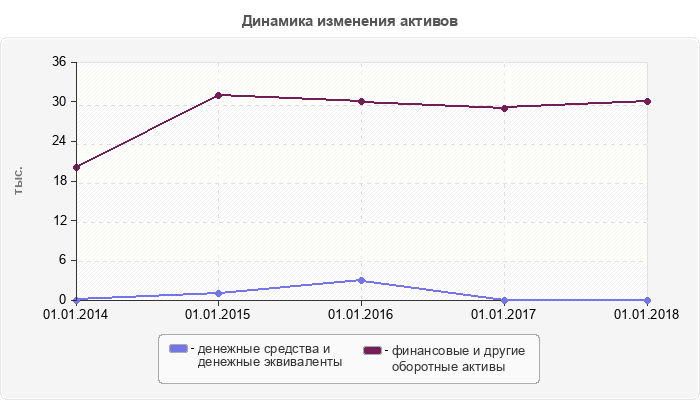 Динамика изменения активов