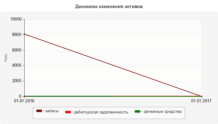 Динамика изменения активов