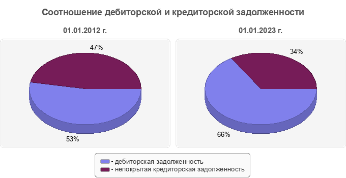 Соотношение дебиторской и кредиторской задолженности
