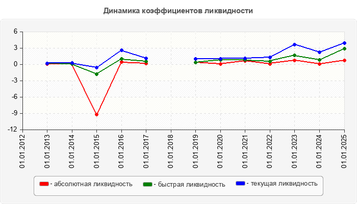 Динамика коэффициентов ликвидности