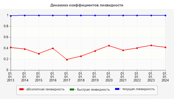 Динамика коэффициентов ликвидности