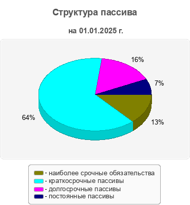 Структура пассива