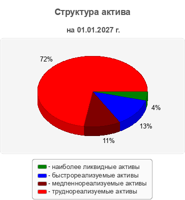 Структура актива