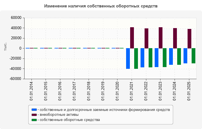 Изменение наличия собственных оборотных средств