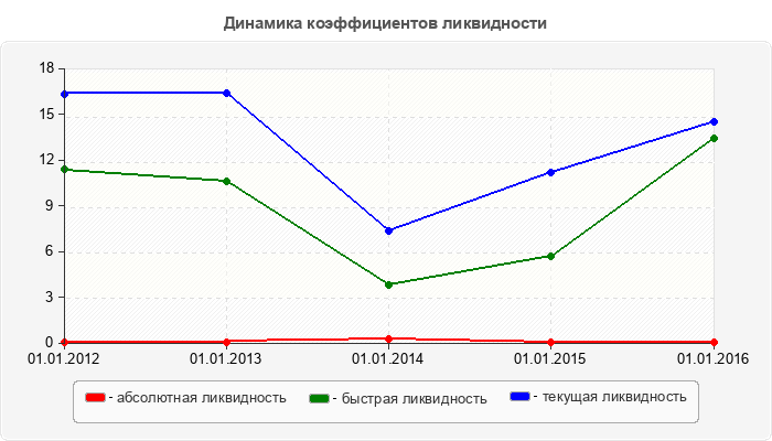 Динамика коэффициентов ликвидности