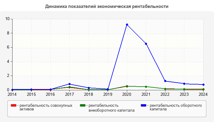 Динамика показателей экономическая рентабельности