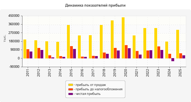 Динамика показателей прибыли