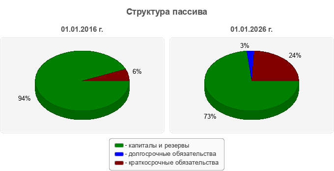 Структура пассива