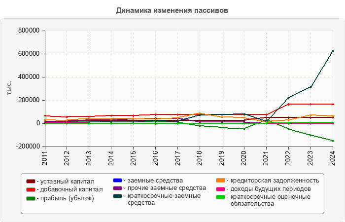 Динамика изменения пассивов