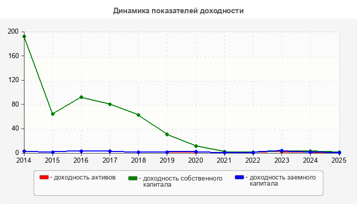 Динамика показателей доходности