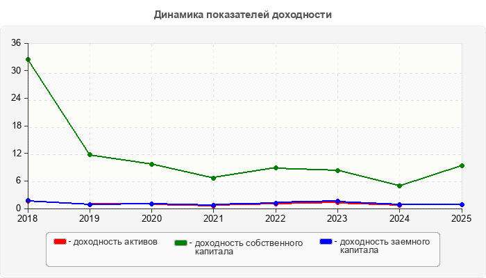 Динамика показателей доходности
