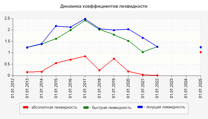 Динамика коэффициентов ликвидности