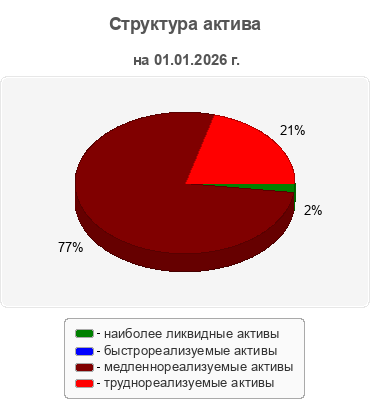 Структура актива