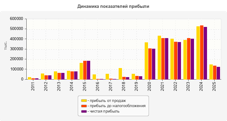 Динамика показателей прибыли