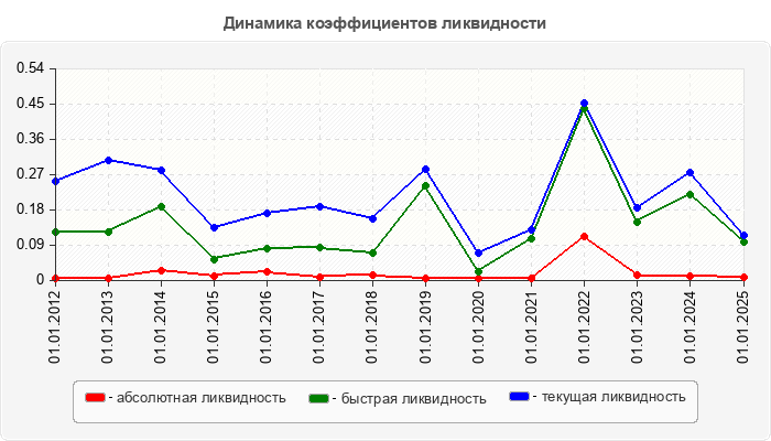 Динамика коэффициентов ликвидности