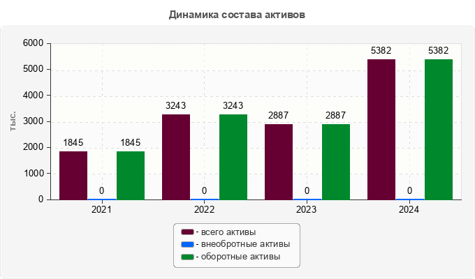 Динамика состава активов
