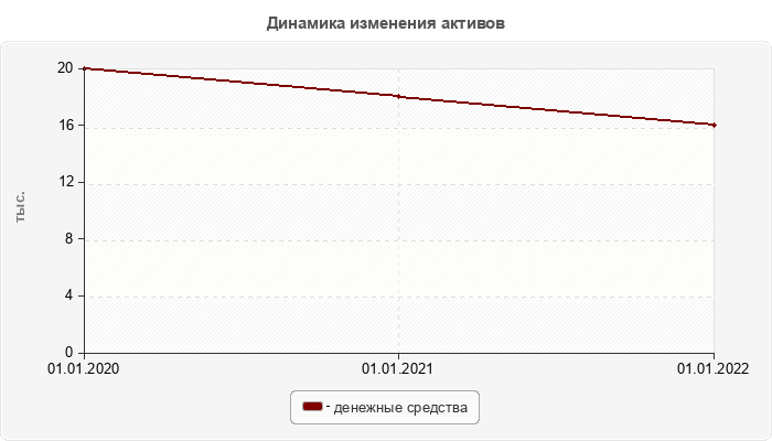 Динамика изменения активов