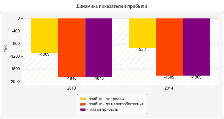 Динамика показателей прибыли