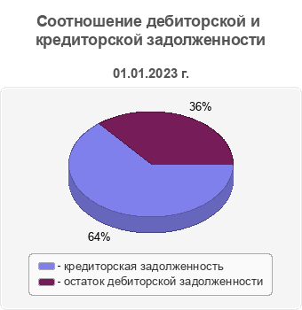 Соотношение дебиторской и кредиторской задолженности