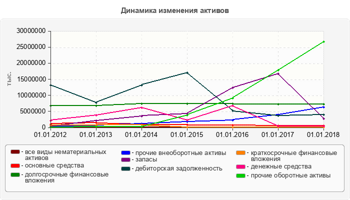 Динамика изменения активов