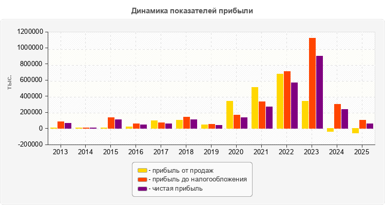 Динамика показателей прибыли