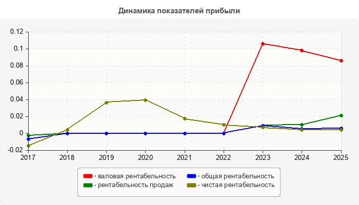 Динамика показателей прибыли
