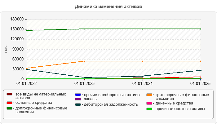 Динамика изменения активов