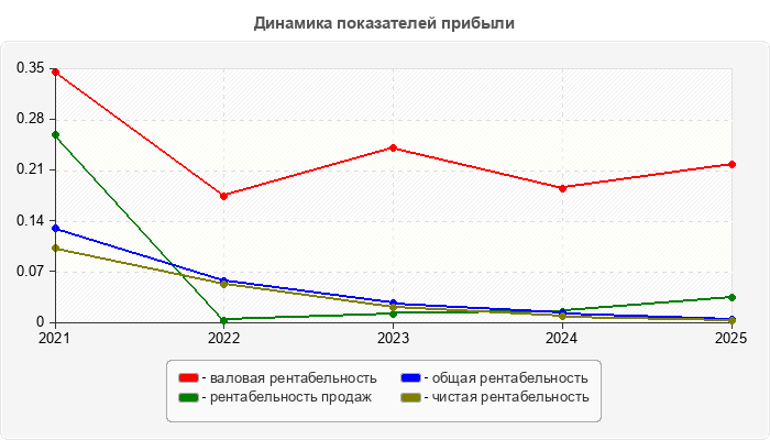 Динамика показателей прибыли