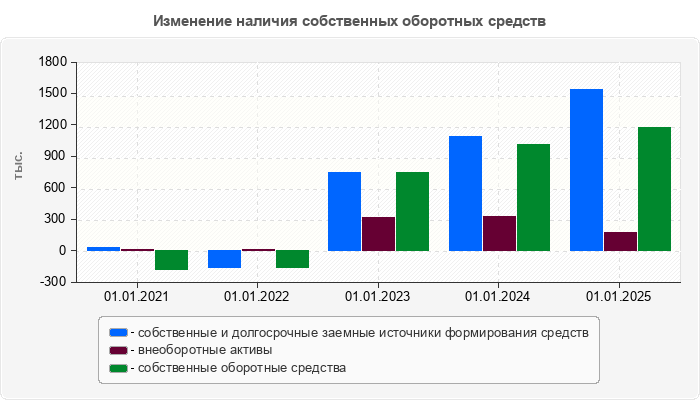 Изменение наличия собственных оборотных средств