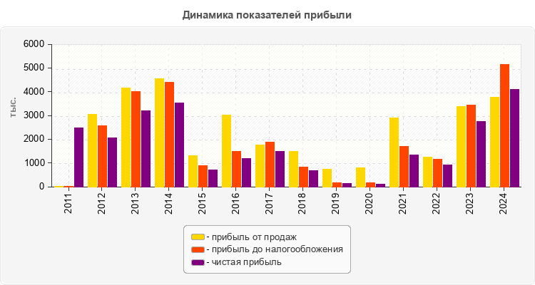 Динамика показателей прибыли