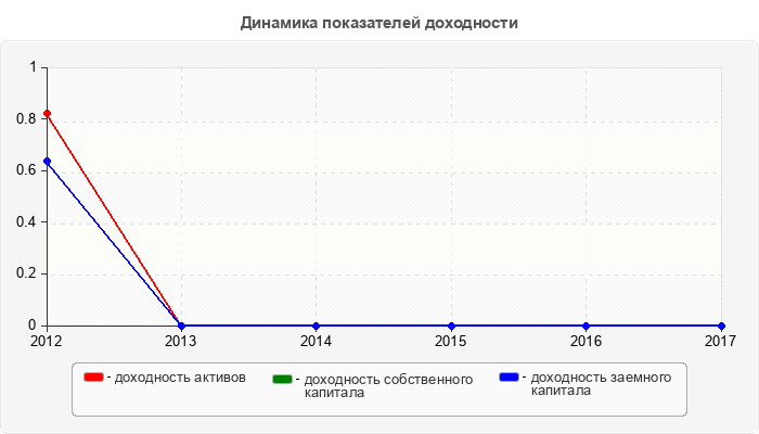 Динамика показателей доходности