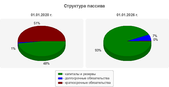 Структура пассива